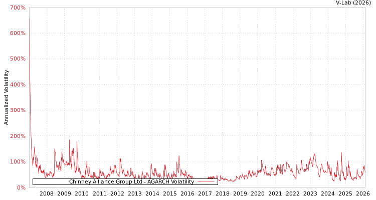 graph of Chinney Alliance Group Ltd AGARCH
