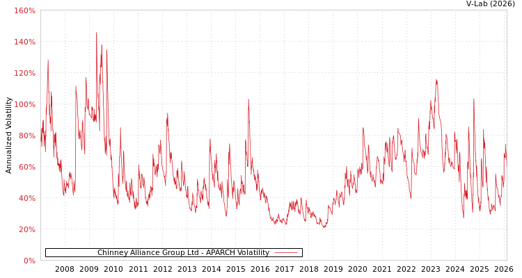 graph of Chinney Alliance Group Ltd APARCH