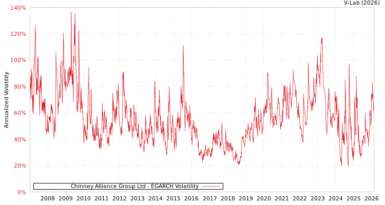 graph of Chinney Alliance Group Ltd EGARCH