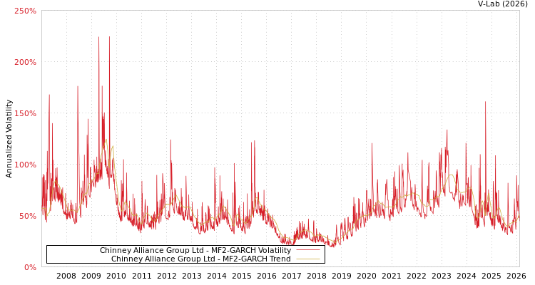 graph of Chinney Alliance Group Ltd MF2-GARCH