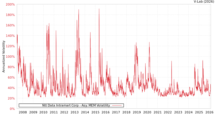 graph of Ntt Data Intramart Corp AMEM