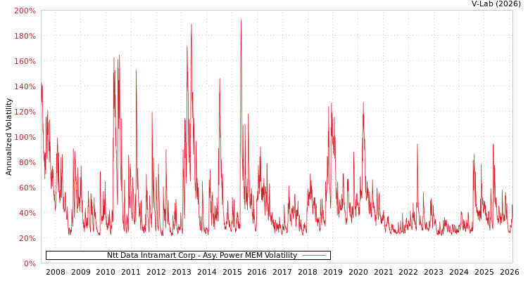 graph of Ntt Data Intramart Corp APMEM