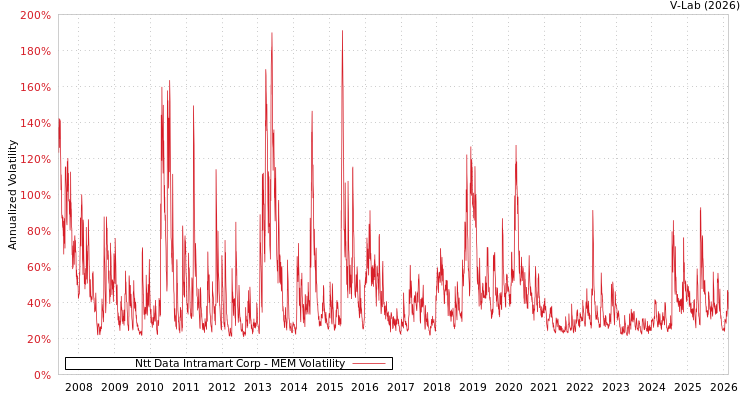 graph of Ntt Data Intramart Corp MEM