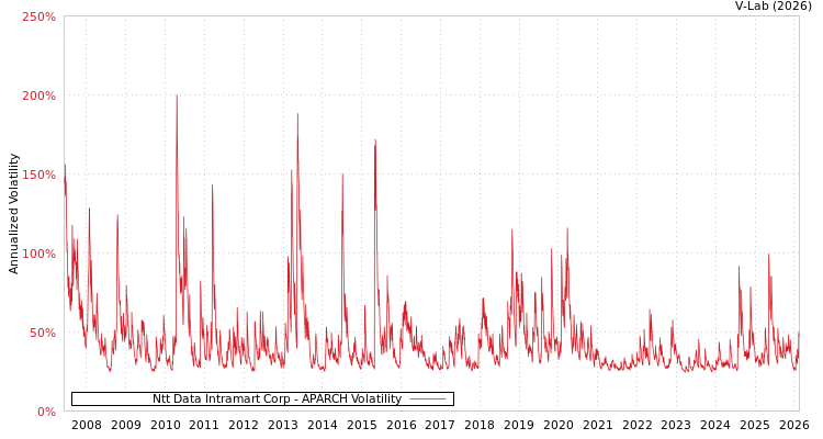 graph of Ntt Data Intramart Corp APARCH