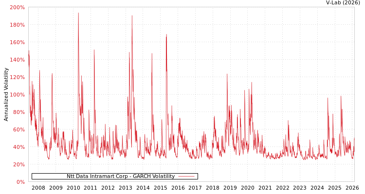 graph of Ntt Data Intramart Corp GARCH