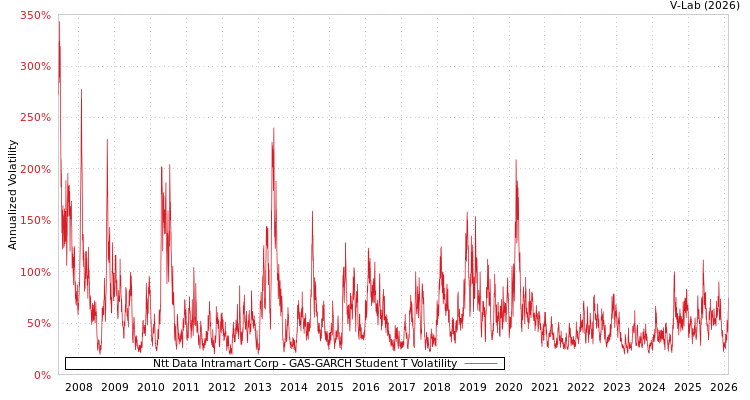 graph of Ntt Data Intramart Corp GAS-GARCH-T