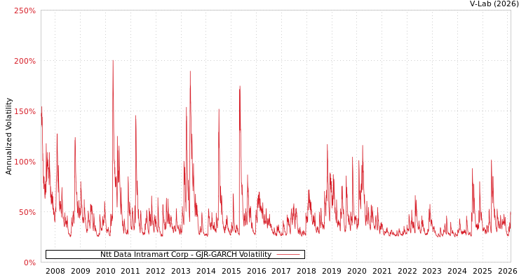 graph of Ntt Data Intramart Corp GJR-GARCH