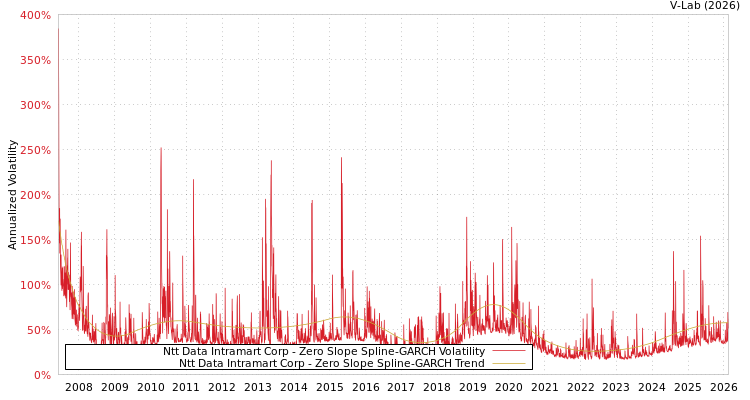 graph of Ntt Data Intramart Corp S0GARCH