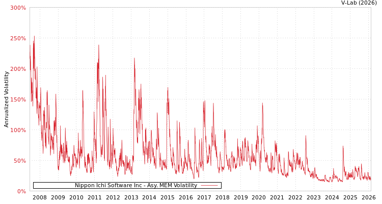 graph of Nippon Ichi Software Inc AMEM