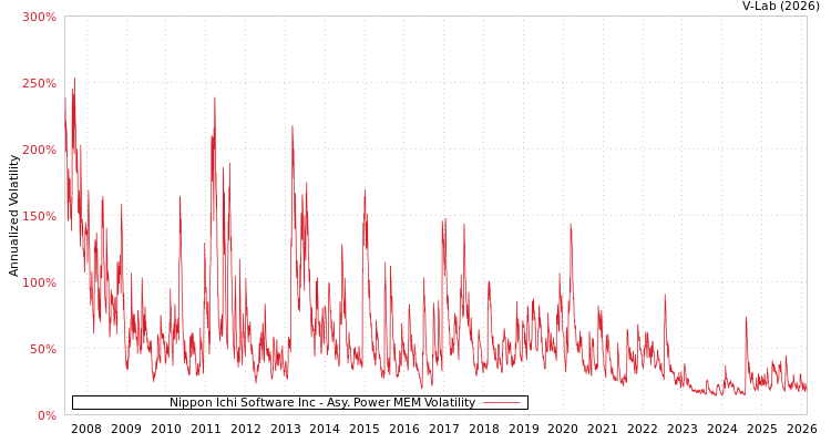 graph of Nippon Ichi Software Inc APMEM