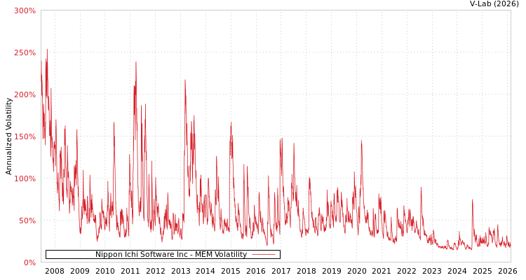 graph of Nippon Ichi Software Inc MEM