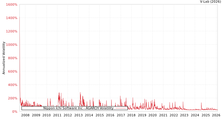 graph of Nippon Ichi Software Inc AGARCH