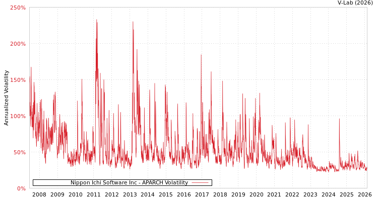 graph of Nippon Ichi Software Inc APARCH