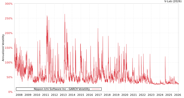 graph of Nippon Ichi Software Inc GARCH