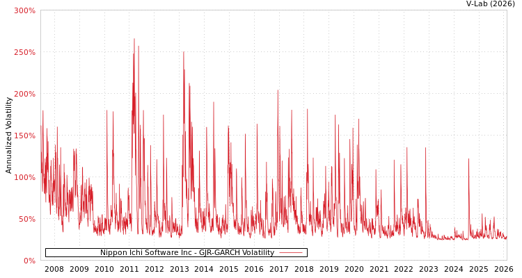 graph of Nippon Ichi Software Inc GJR-GARCH
