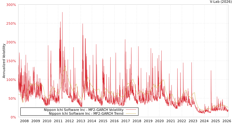 graph of Nippon Ichi Software Inc MF2-GARCH