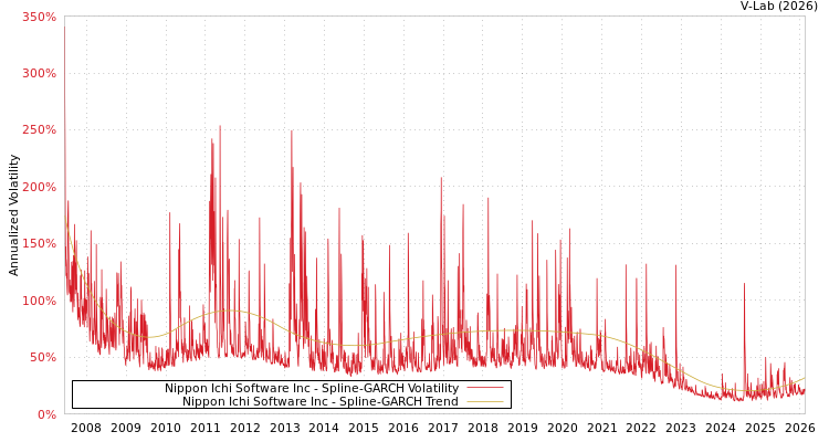 graph of Nippon Ichi Software Inc SGARCH