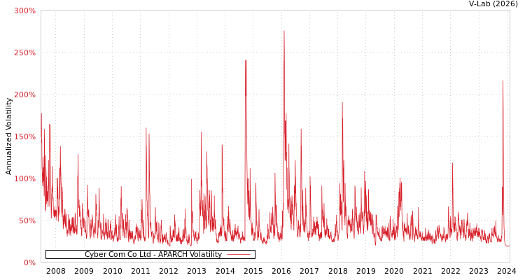 graph of Cyber Com Co Ltd APARCH