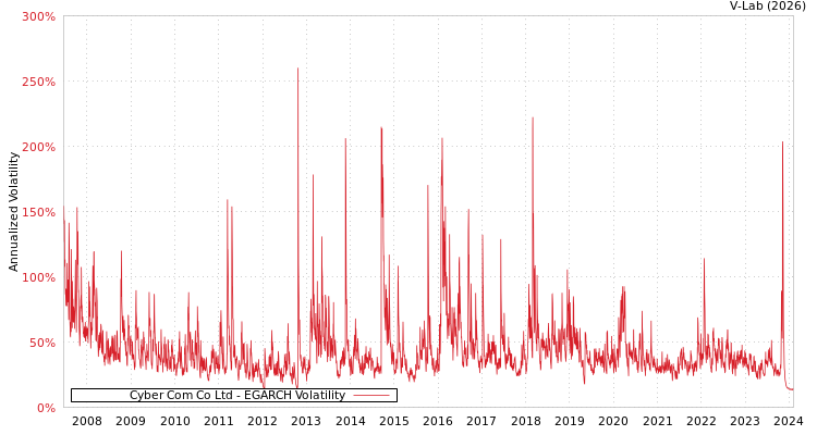 graph of Cyber Com Co Ltd EGARCH