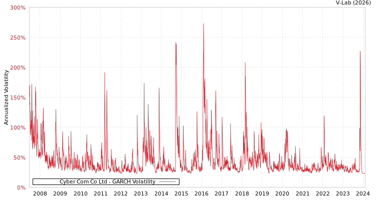graph of Cyber Com Co Ltd GARCH