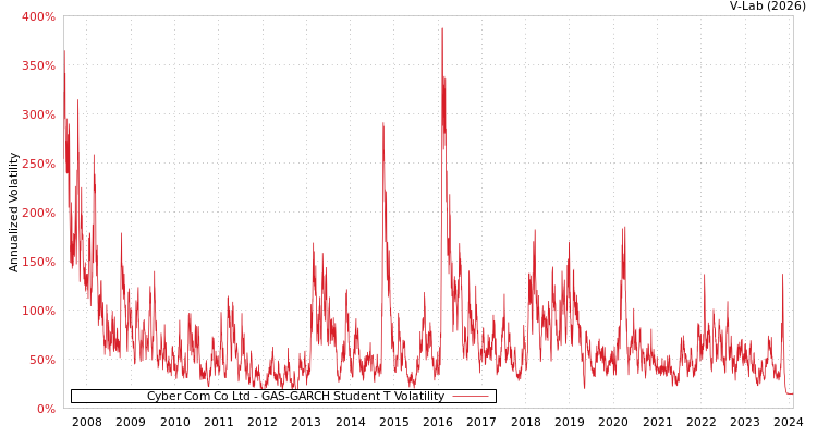 graph of Cyber Com Co Ltd GAS-GARCH-T