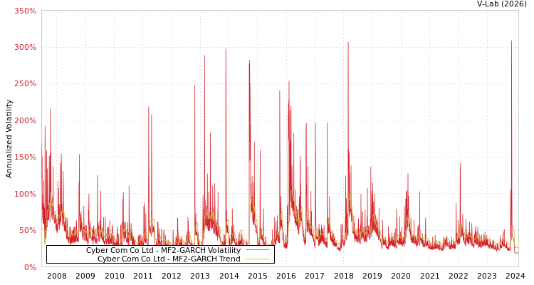 graph of Cyber Com Co Ltd MF2-GARCH