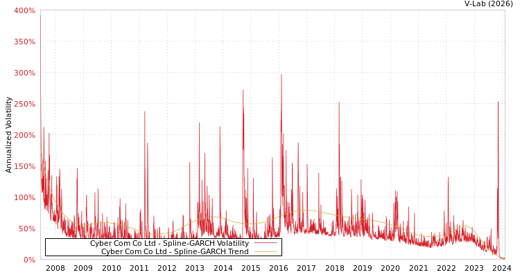 graph of Cyber Com Co Ltd SGARCH