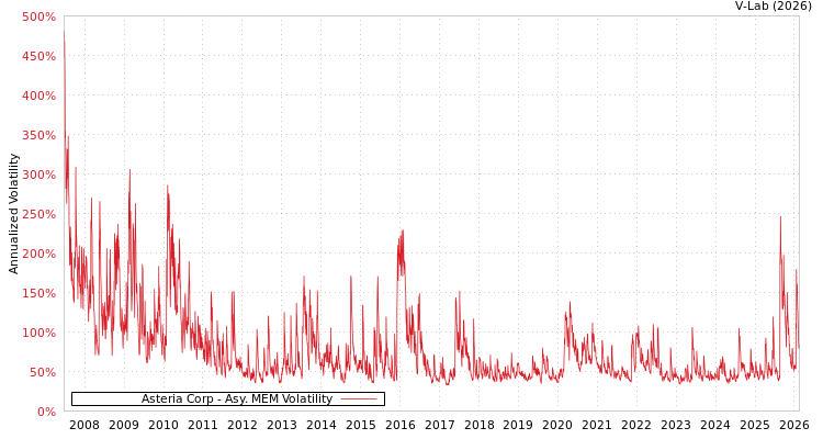 graph of Asteria Corp AMEM