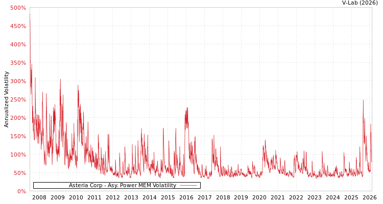 graph of Asteria Corp APMEM