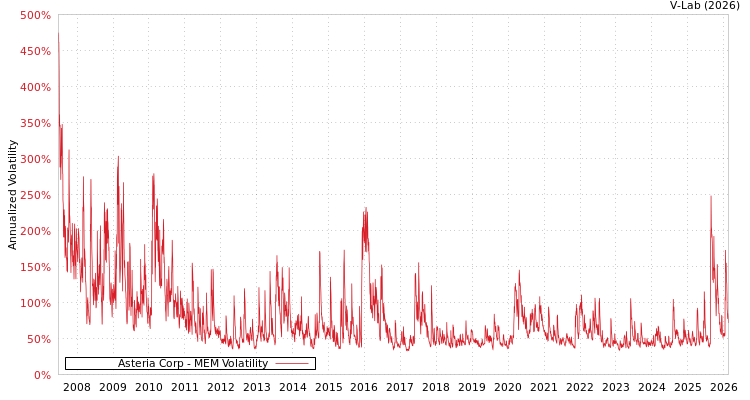 graph of Asteria Corp MEM