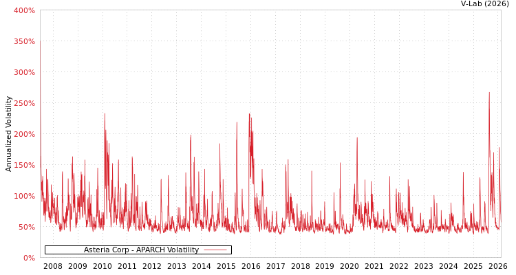 graph of Asteria Corp APARCH
