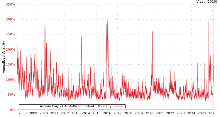 graph of Asteria Corp GAS-GARCH-T