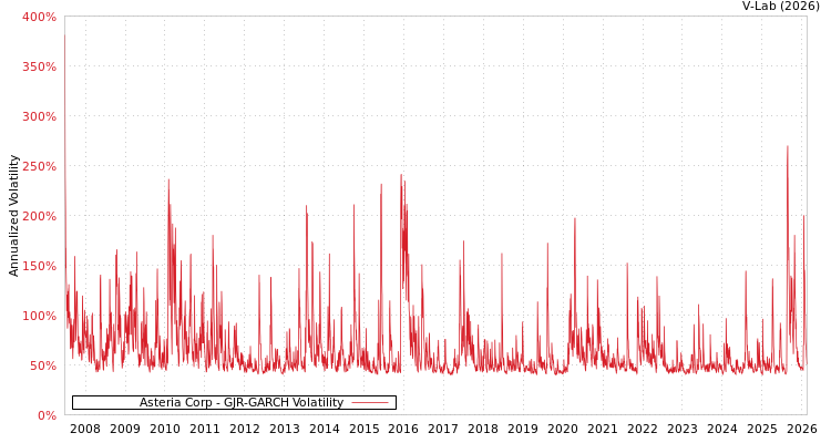 graph of Asteria Corp GJR-GARCH