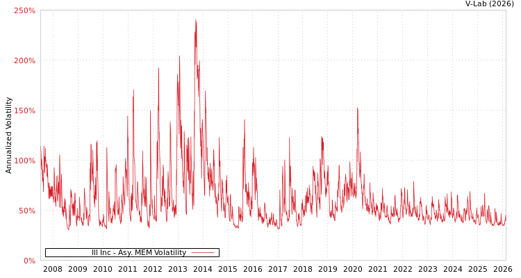 graph of Ill Inc AMEM