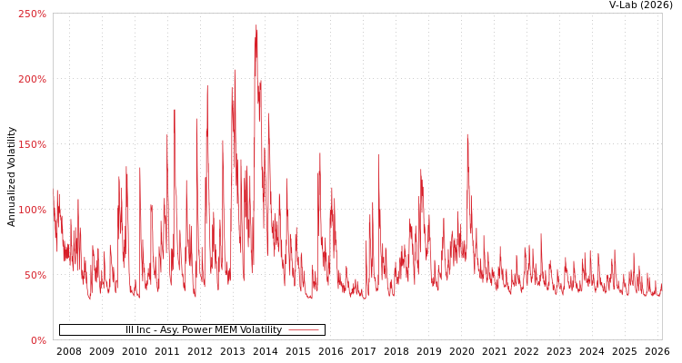 graph of Ill Inc APMEM