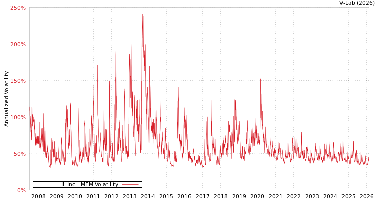 graph of Ill Inc MEM