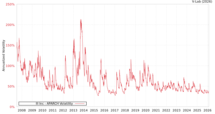 graph of Ill Inc APARCH