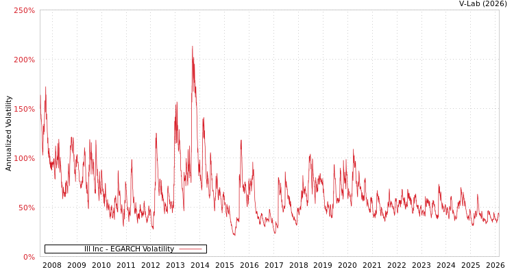 graph of Ill Inc EGARCH