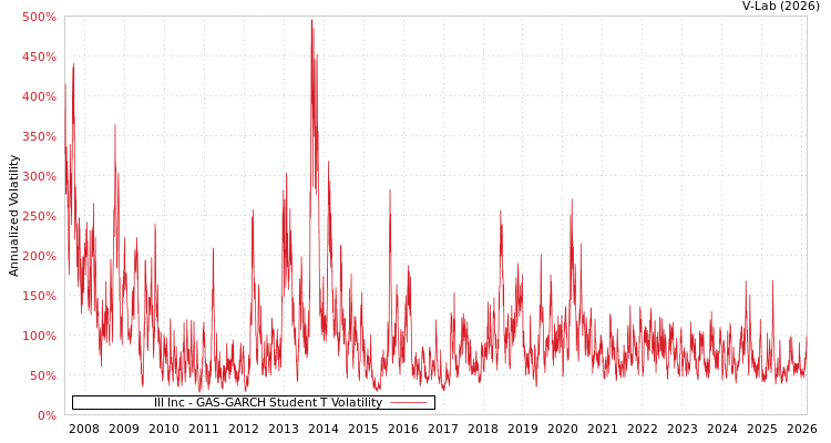 graph of Ill Inc GAS-GARCH-T