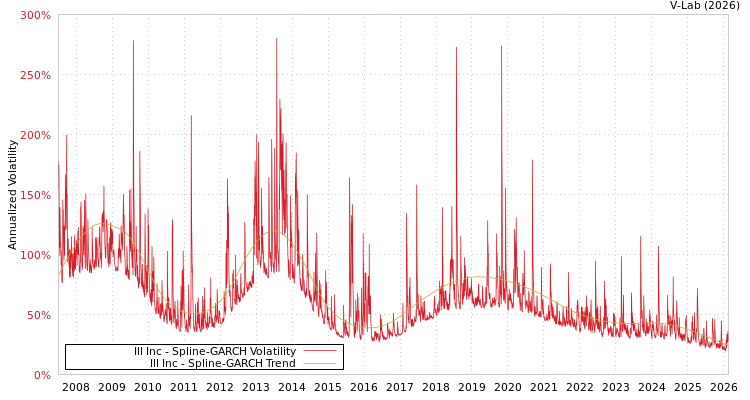 graph of Ill Inc SGARCH