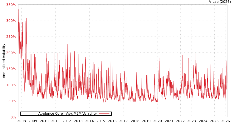 graph of Abalance Corp AMEM