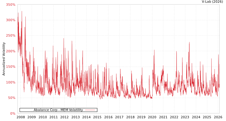 graph of Abalance Corp MEM