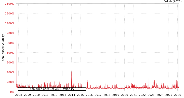 graph of Abalance Corp AGARCH