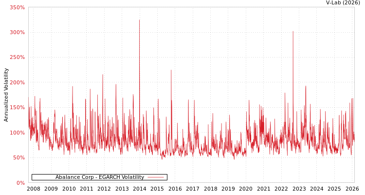 graph of Abalance Corp EGARCH