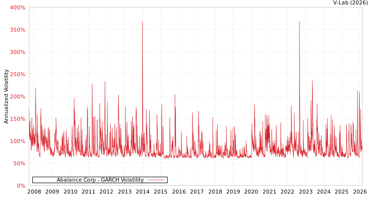 graph of Abalance Corp GARCH