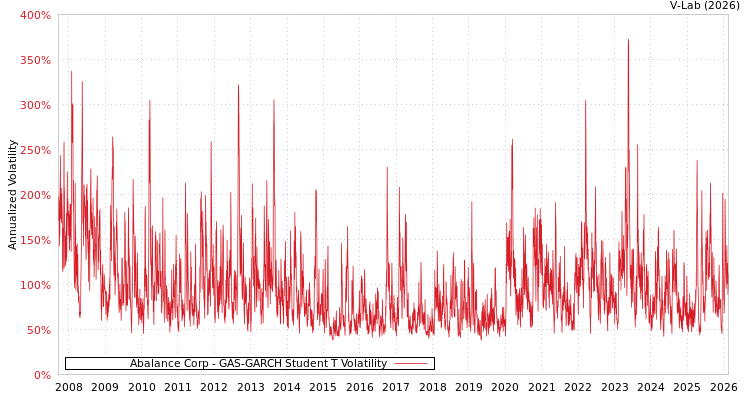 graph of Abalance Corp GAS-GARCH-T