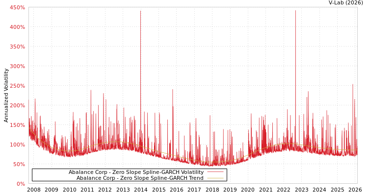 graph of Abalance Corp S0GARCH