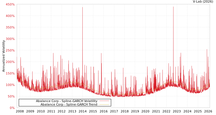 graph of Abalance Corp SGARCH