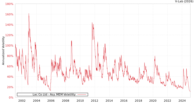 graph of Lac Co Ltd AMEM