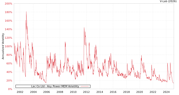 graph of Lac Co Ltd APMEM